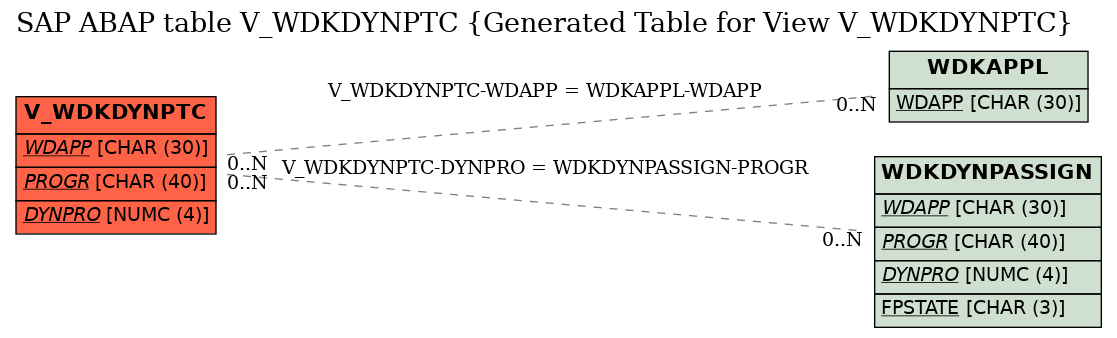 E-R Diagram for table V_WDKDYNPTC (Generated Table for View V_WDKDYNPTC)