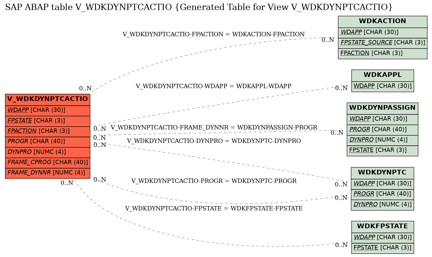 E-R Diagram for table V_WDKDYNPTCACTIO (Generated Table for View V_WDKDYNPTCACTIO)