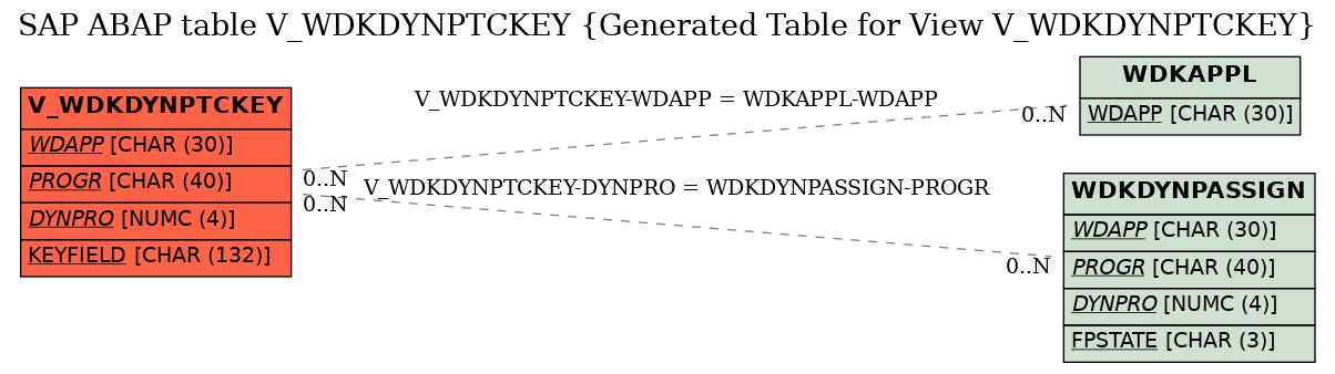 E-R Diagram for table V_WDKDYNPTCKEY (Generated Table for View V_WDKDYNPTCKEY)