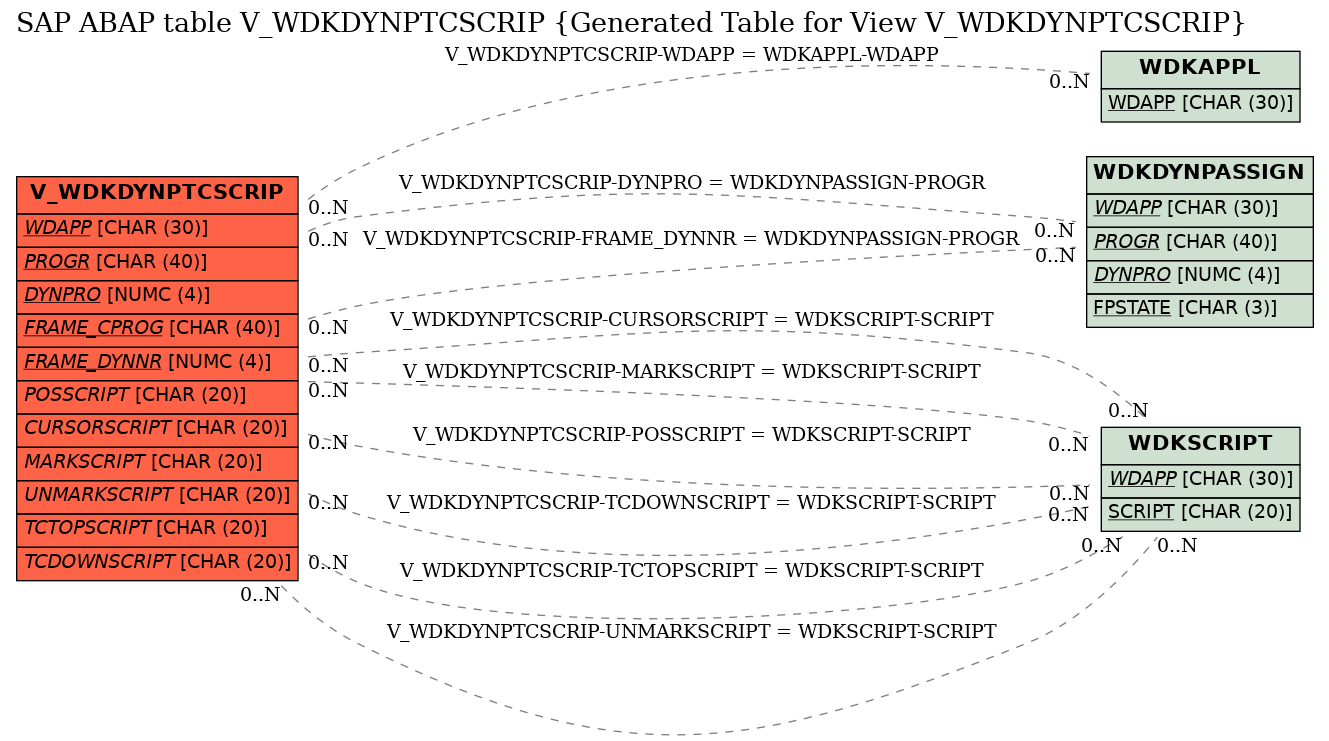 E-R Diagram for table V_WDKDYNPTCSCRIP (Generated Table for View V_WDKDYNPTCSCRIP)