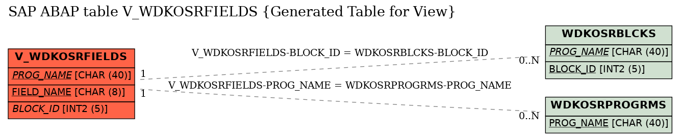 E-R Diagram for table V_WDKOSRFIELDS (Generated Table for View)