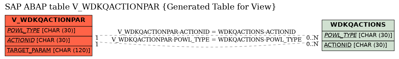 E-R Diagram for table V_WDKQACTIONPAR (Generated Table for View)