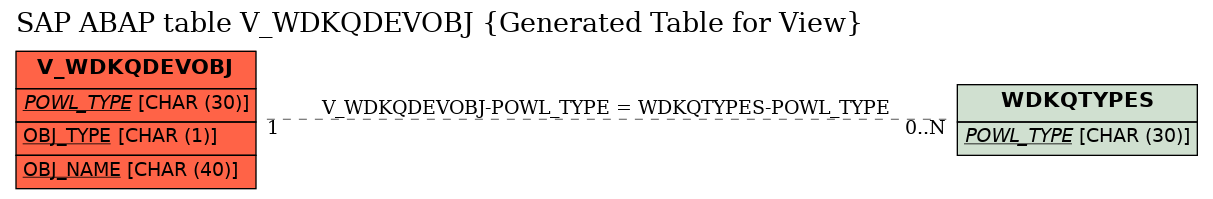 E-R Diagram for table V_WDKQDEVOBJ (Generated Table for View)