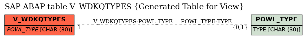 E-R Diagram for table V_WDKQTYPES (Generated Table for View)