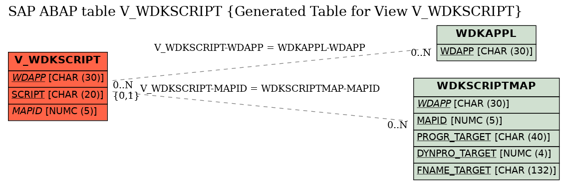 E-R Diagram for table V_WDKSCRIPT (Generated Table for View V_WDKSCRIPT)