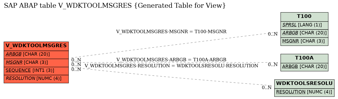 E-R Diagram for table V_WDKTOOLMSGRES (Generated Table for View)