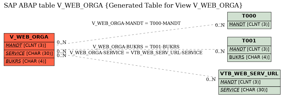 E-R Diagram for table V_WEB_ORGA (Generated Table for View V_WEB_ORGA)