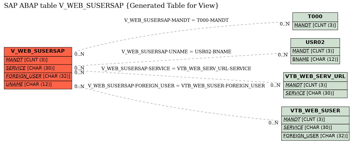 E-R Diagram for table V_WEB_SUSERSAP (Generated Table for View)
