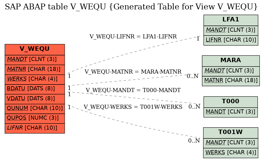 E-R Diagram for table V_WEQU (Generated Table for View V_WEQU)