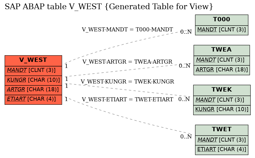 E-R Diagram for table V_WEST (Generated Table for View)