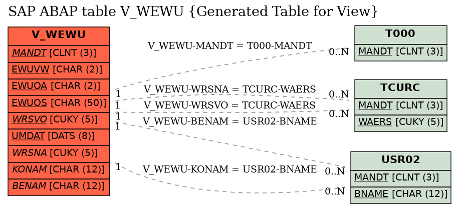 E-R Diagram for table V_WEWU (Generated Table for View)