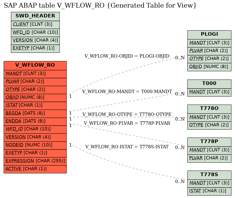 E-R Diagram for table V_WFLOW_RO (Generated Table for View)