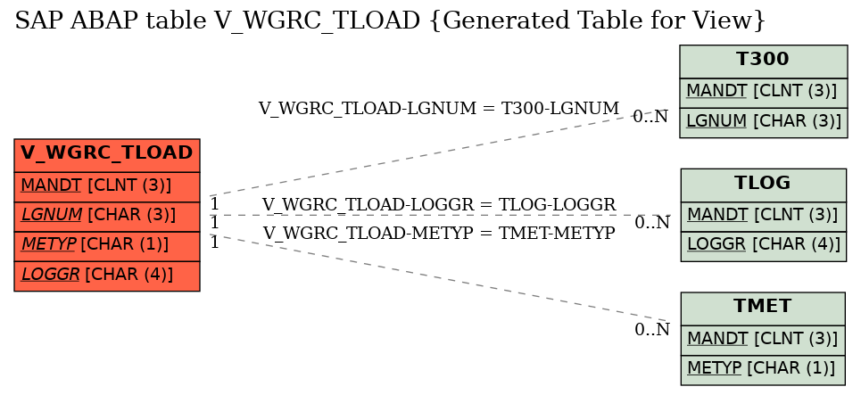 E-R Diagram for table V_WGRC_TLOAD (Generated Table for View)