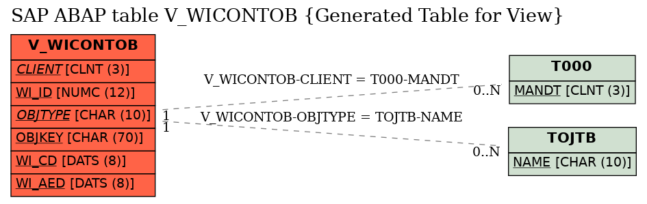 E-R Diagram for table V_WICONTOB (Generated Table for View)