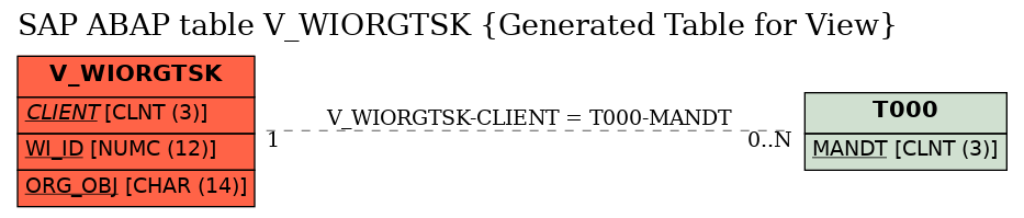 E-R Diagram for table V_WIORGTSK (Generated Table for View)