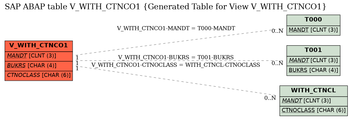 E-R Diagram for table V_WITH_CTNCO1 (Generated Table for View V_WITH_CTNCO1)