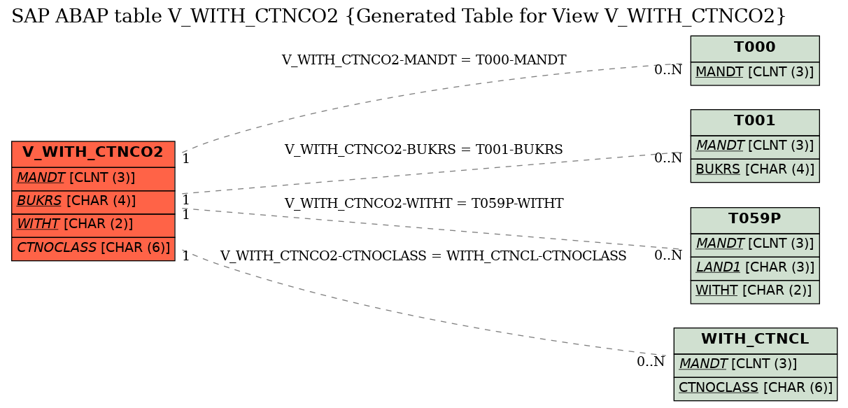 E-R Diagram for table V_WITH_CTNCO2 (Generated Table for View V_WITH_CTNCO2)