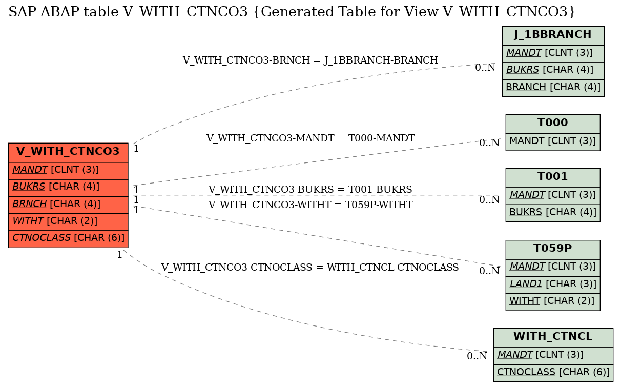 E-R Diagram for table V_WITH_CTNCO3 (Generated Table for View V_WITH_CTNCO3)