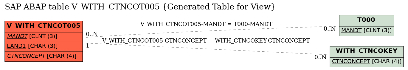 E-R Diagram for table V_WITH_CTNCOT005 (Generated Table for View)