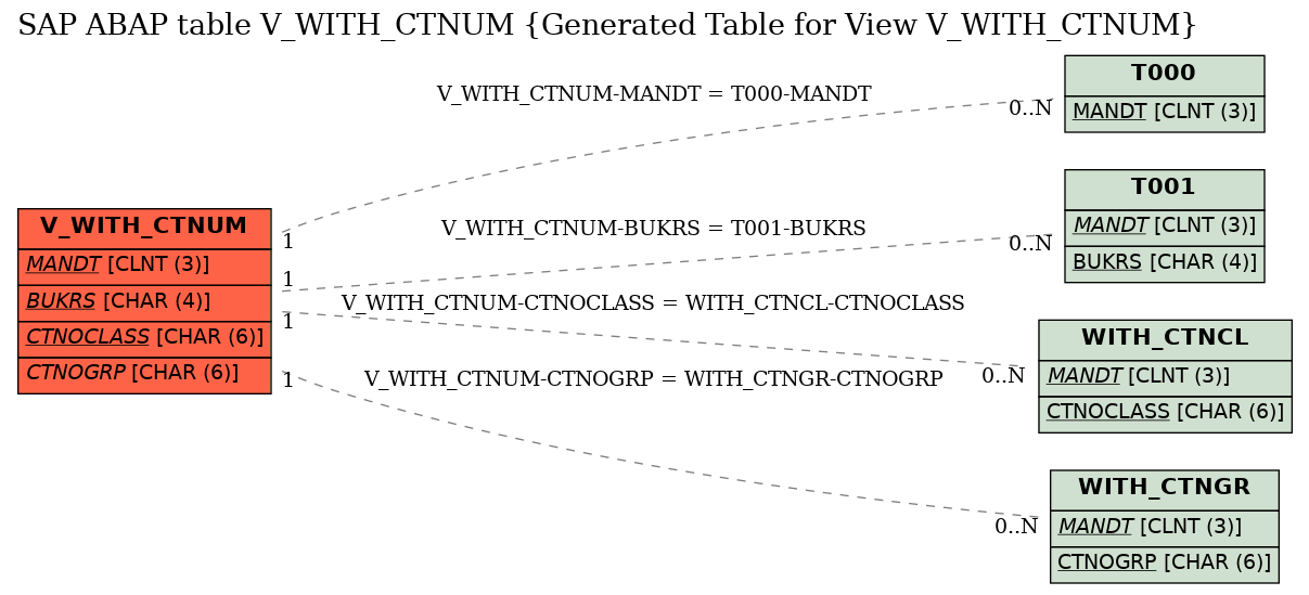 E-R Diagram for table V_WITH_CTNUM (Generated Table for View V_WITH_CTNUM)