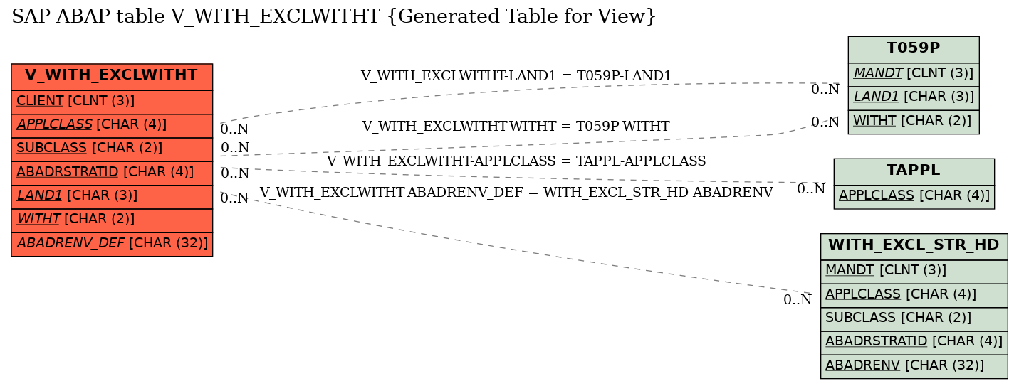 E-R Diagram for table V_WITH_EXCLWITHT (Generated Table for View)