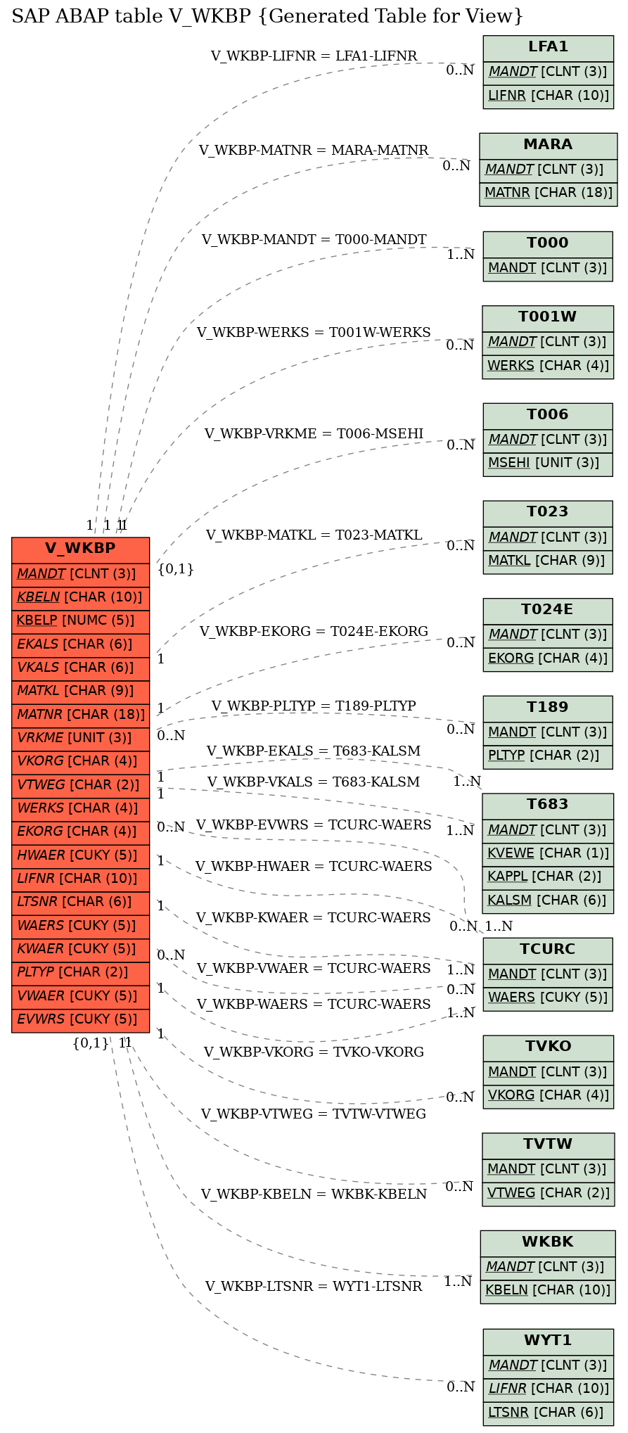 E-R Diagram for table V_WKBP (Generated Table for View)