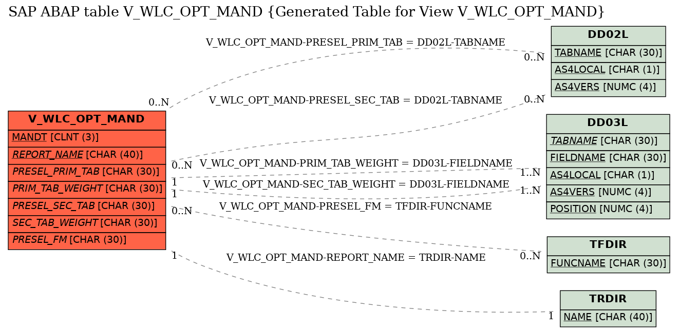 E-R Diagram for table V_WLC_OPT_MAND (Generated Table for View V_WLC_OPT_MAND)