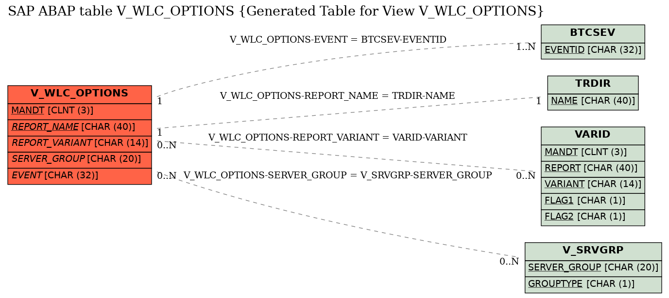 E-R Diagram for table V_WLC_OPTIONS (Generated Table for View V_WLC_OPTIONS)