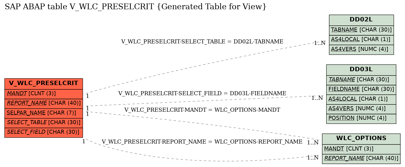 E-R Diagram for table V_WLC_PRESELCRIT (Generated Table for View)