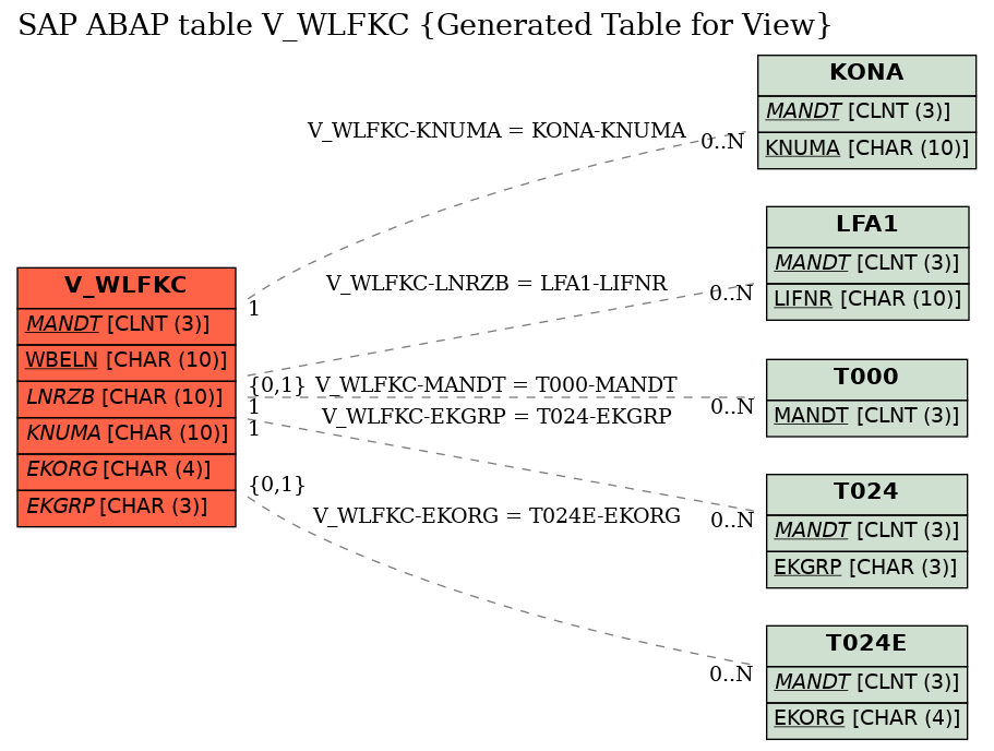 E-R Diagram for table V_WLFKC (Generated Table for View)