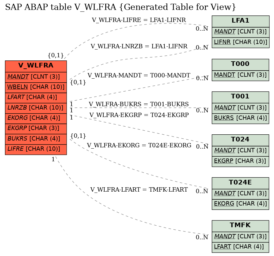 E-R Diagram for table V_WLFRA (Generated Table for View)