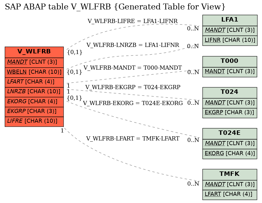 E-R Diagram for table V_WLFRB (Generated Table for View)