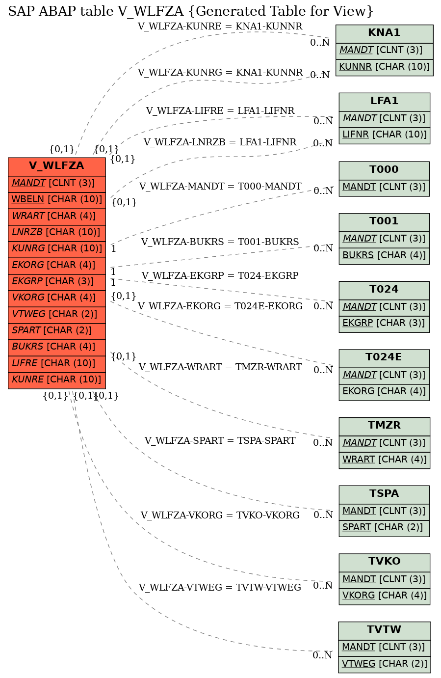 E-R Diagram for table V_WLFZA (Generated Table for View)