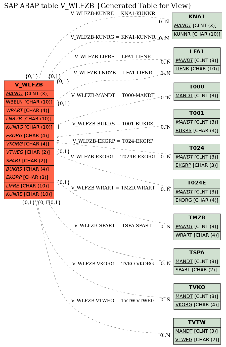 E-R Diagram for table V_WLFZB (Generated Table for View)