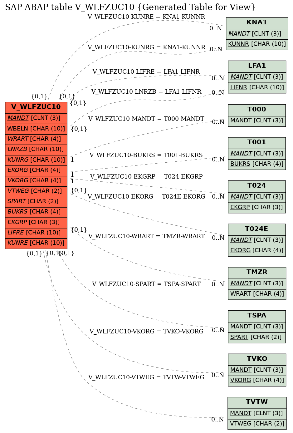 E-R Diagram for table V_WLFZUC10 (Generated Table for View)