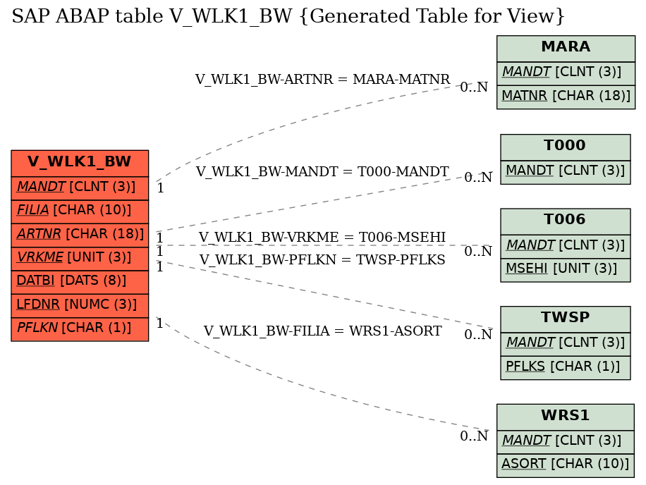 E-R Diagram for table V_WLK1_BW (Generated Table for View)