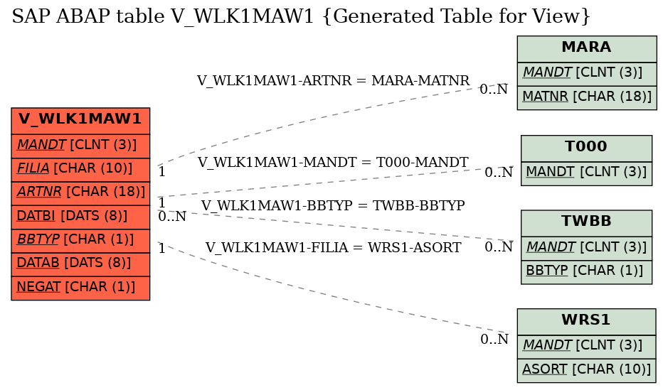 E-R Diagram for table V_WLK1MAW1 (Generated Table for View)