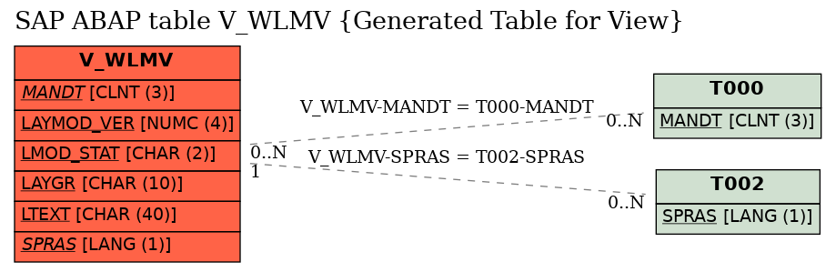 E-R Diagram for table V_WLMV (Generated Table for View)