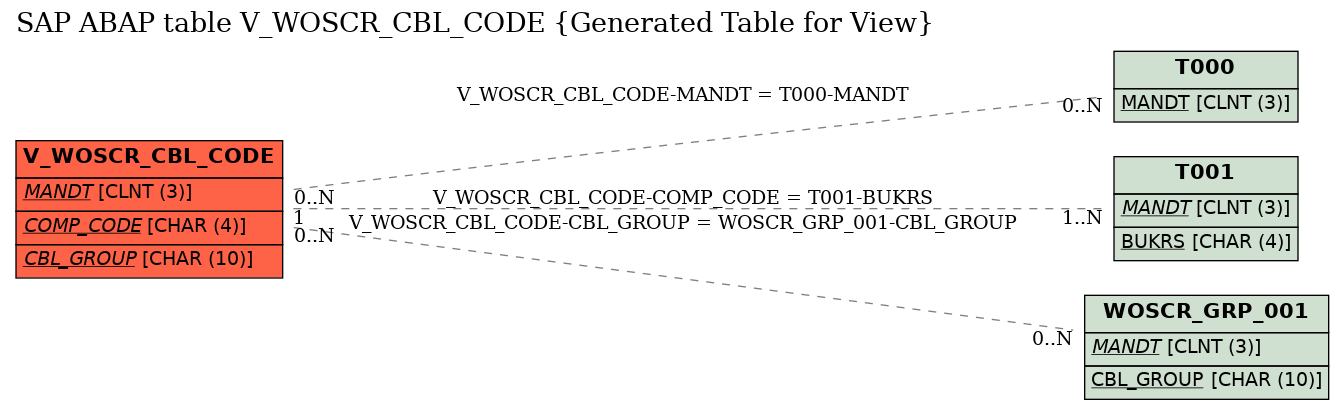 E-R Diagram for table V_WOSCR_CBL_CODE (Generated Table for View)