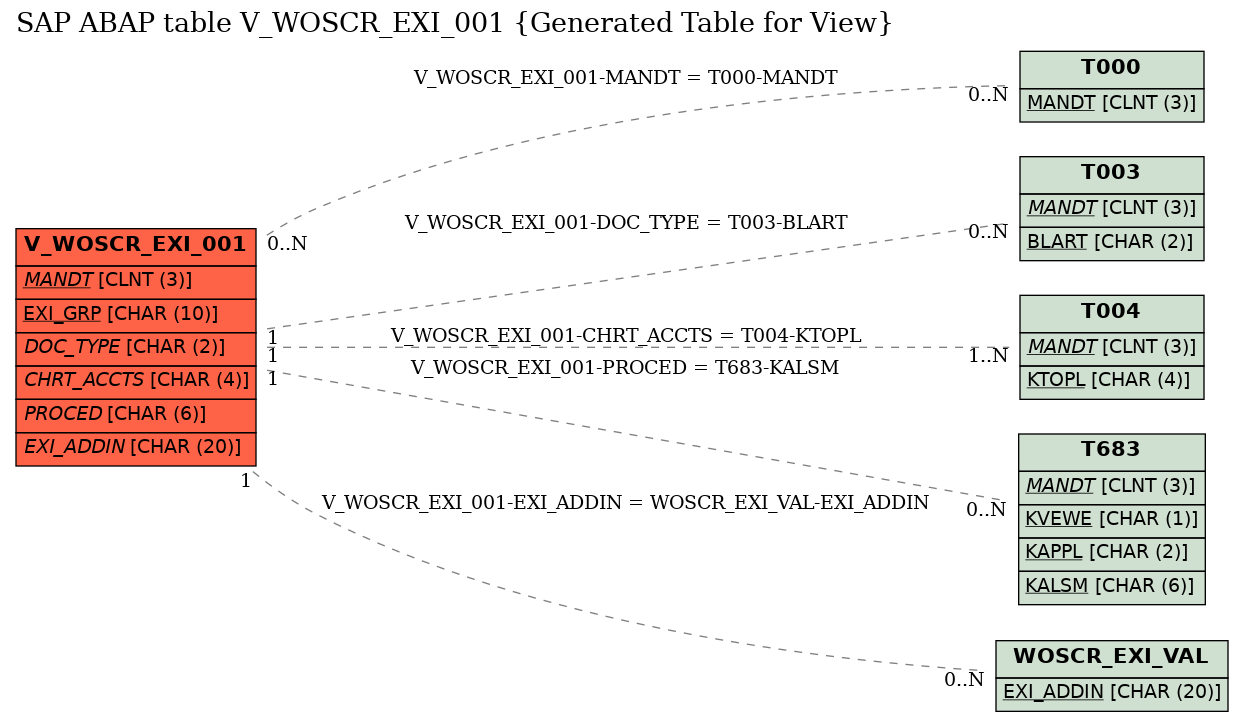 E-R Diagram for table V_WOSCR_EXI_001 (Generated Table for View)