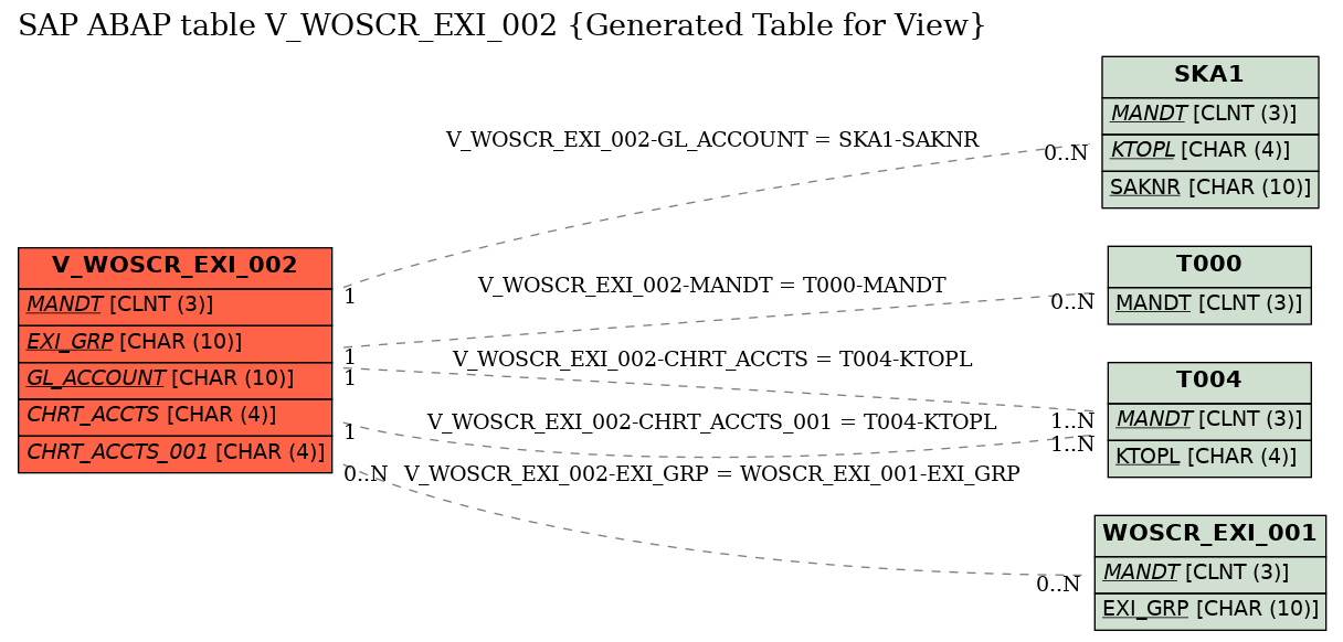 E-R Diagram for table V_WOSCR_EXI_002 (Generated Table for View)