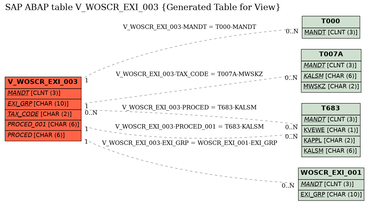 E-R Diagram for table V_WOSCR_EXI_003 (Generated Table for View)