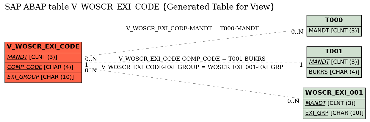 E-R Diagram for table V_WOSCR_EXI_CODE (Generated Table for View)