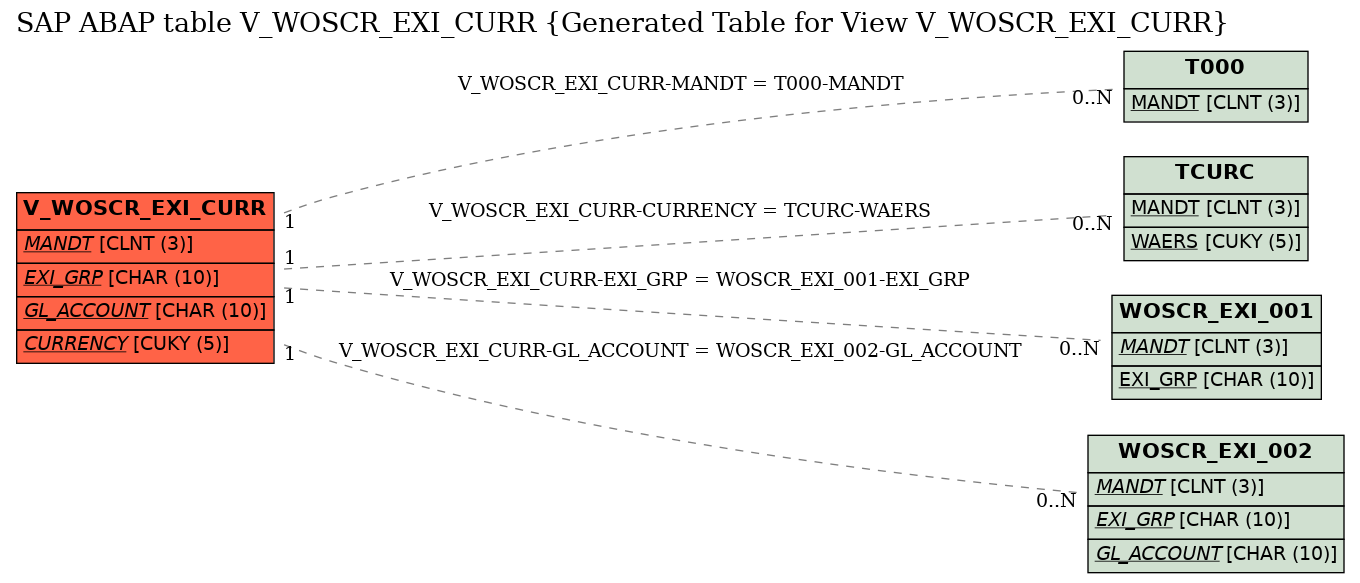E-R Diagram for table V_WOSCR_EXI_CURR (Generated Table for View V_WOSCR_EXI_CURR)