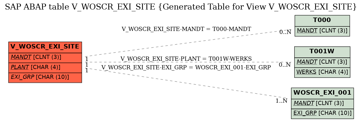 E-R Diagram for table V_WOSCR_EXI_SITE (Generated Table for View V_WOSCR_EXI_SITE)
