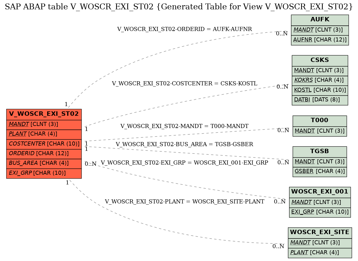 E-R Diagram for table V_WOSCR_EXI_ST02 (Generated Table for View V_WOSCR_EXI_ST02)