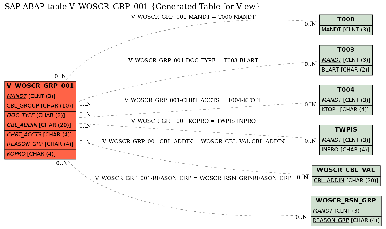 E-R Diagram for table V_WOSCR_GRP_001 (Generated Table for View)