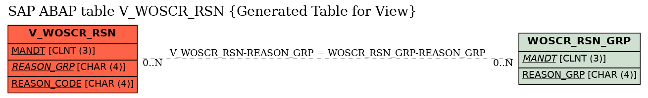 E-R Diagram for table V_WOSCR_RSN (Generated Table for View)