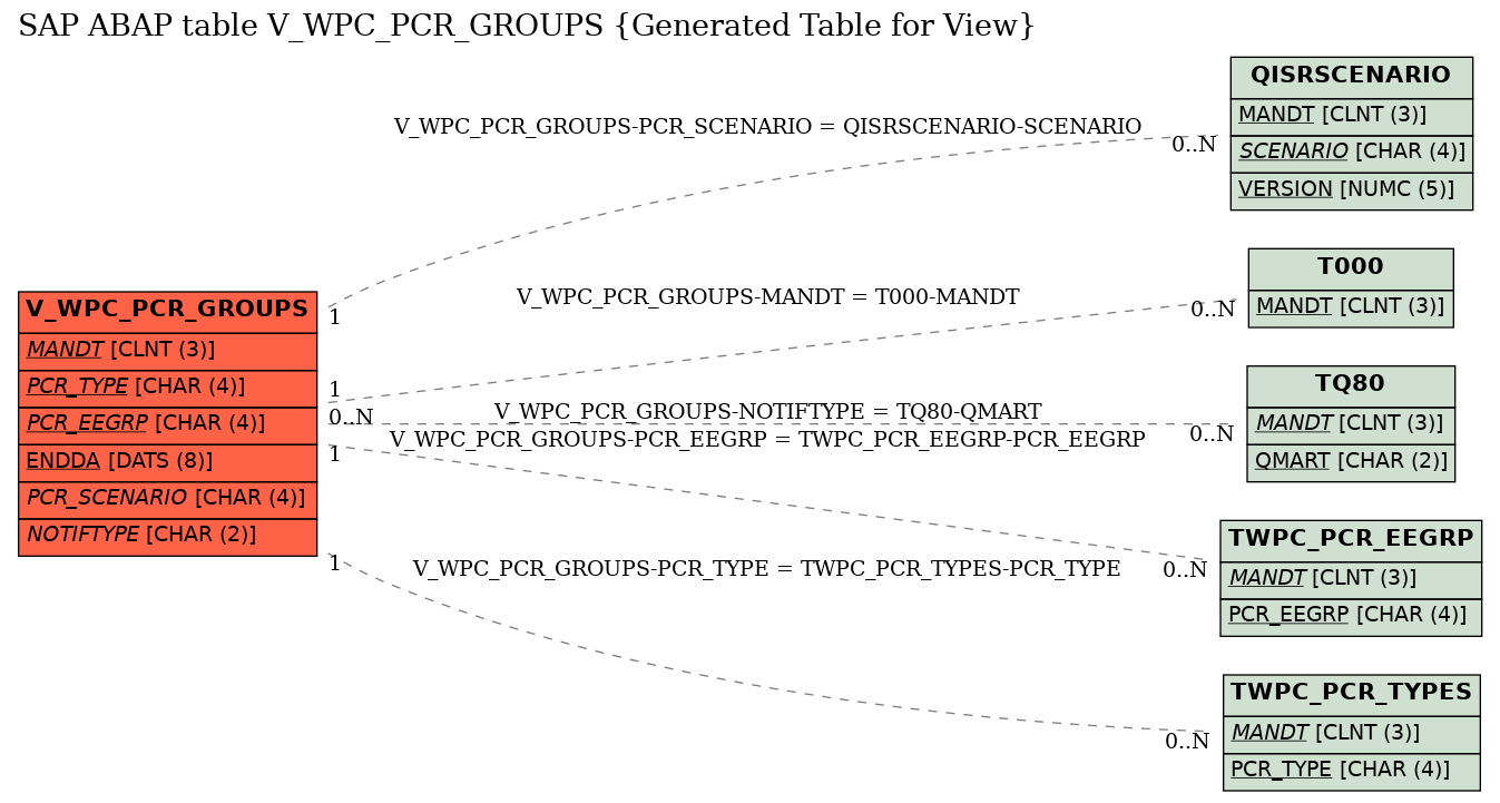 E-R Diagram for table V_WPC_PCR_GROUPS (Generated Table for View)