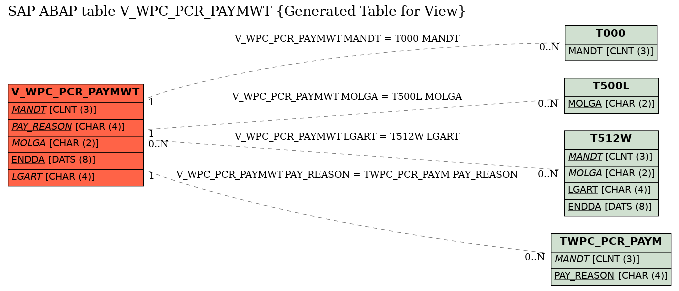 E-R Diagram for table V_WPC_PCR_PAYMWT (Generated Table for View)